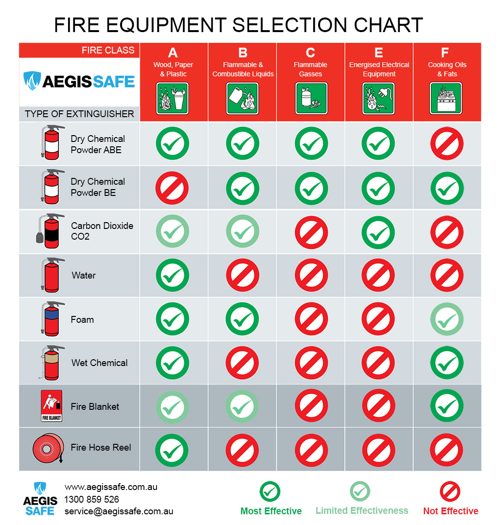 Fire extinguisher selection chart