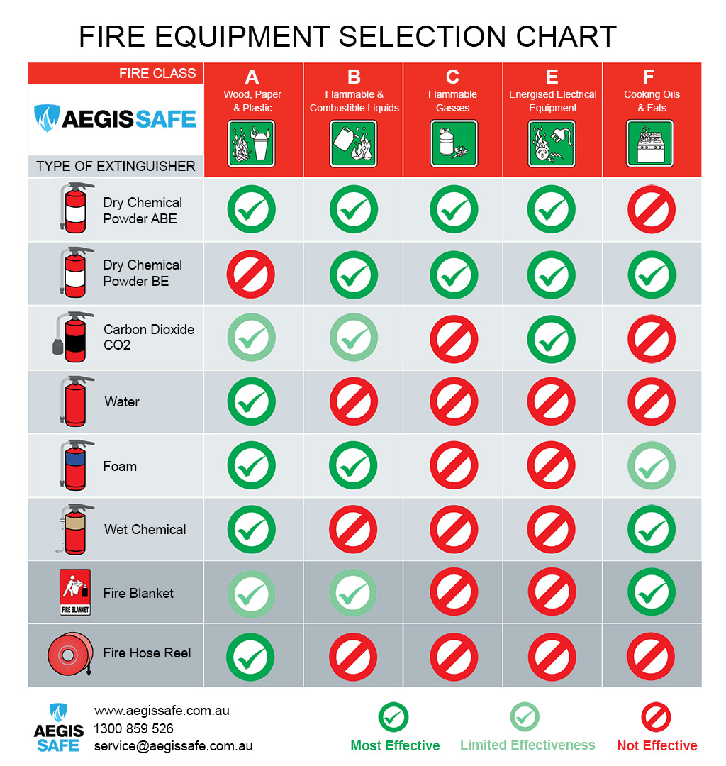 fire extinguisher selection chart